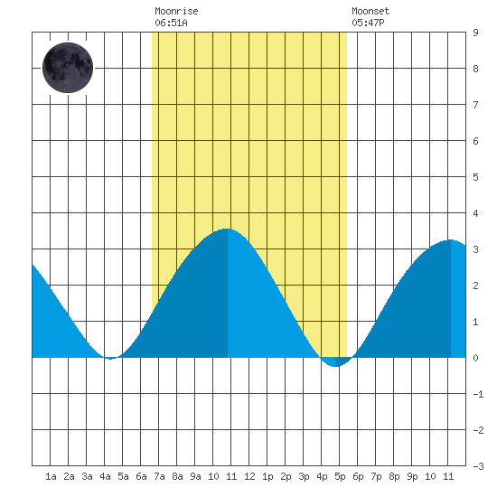 Lyme tide chart for Tuesday, February 17, 2026
