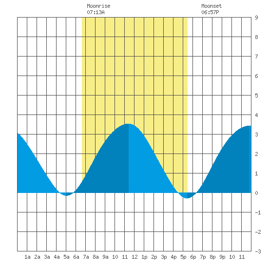Lyme tide chart for Wednesday, February 18, 2026