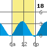 Lyme tide chart for Wednesday, February 18, 2026