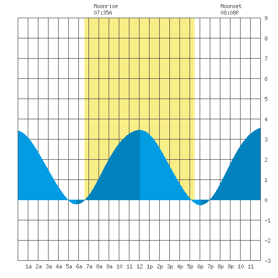 Lyme tide chart for Thursday, February 19, 2026