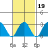Lyme tide chart for Thursday, February 19, 2026