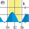 Lyme tide chart for Sunday, February 1, 2026