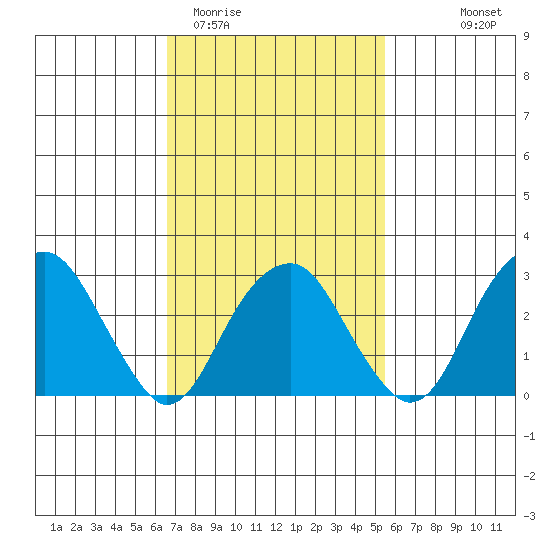 Lyme tide chart for Friday, February 20, 2026