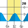 Lyme tide chart for Friday, February 20, 2026