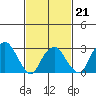 Lyme tide chart for Saturday, February 21, 2026
