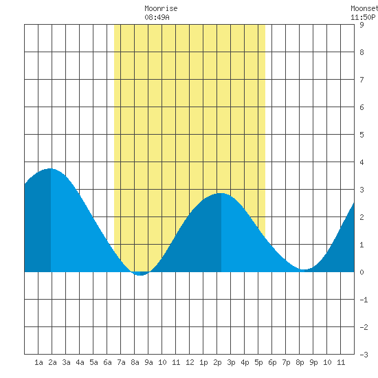 Lyme tide chart for Sunday, February 22, 2026