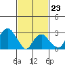 Lyme tide chart for Monday, February 23, 2026