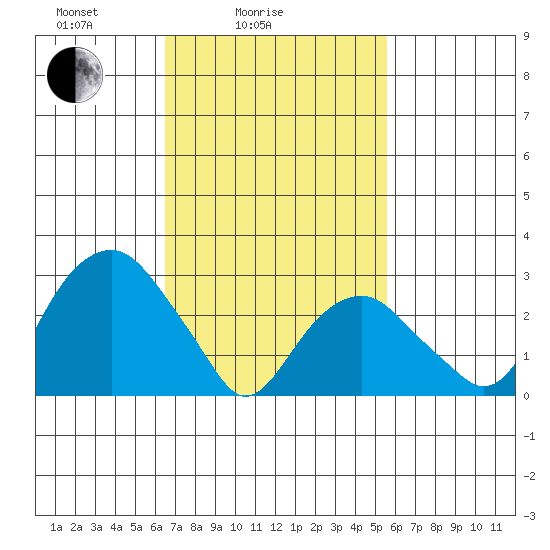 Lyme tide chart for Tuesday, February 24, 2026