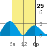 Lyme tide chart for Wednesday, February 25, 2026