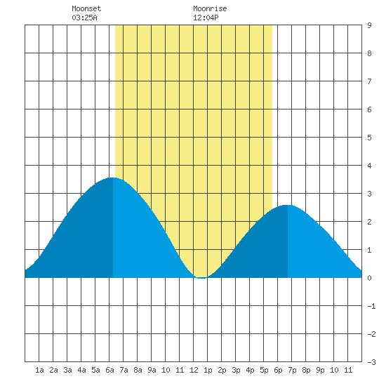 Lyme tide chart for Thursday, February 26, 2026