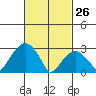 Lyme tide chart for Thursday, February 26, 2026