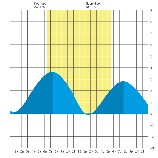 Lyme tide chart for Friday, February 27, 2026