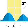 Lyme tide chart for Friday, February 27, 2026