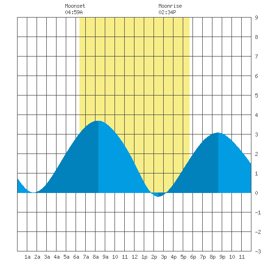 Lyme tide chart for Saturday, February 28, 2026