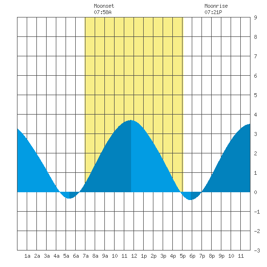 Lyme tide chart for Tuesday, February 3, 2026