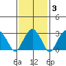 Lyme tide chart for Tuesday, February 3, 2026