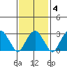 Lyme tide chart for Wednesday, February 4, 2026