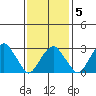 Lyme tide chart for Thursday, February 5, 2026