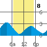 Lyme tide chart for Sunday, February 8, 2026