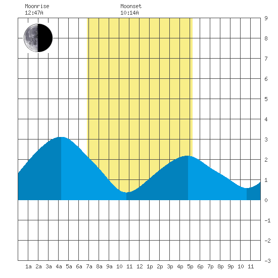 Lyme tide chart for Monday, February 9, 2026