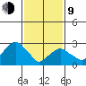 Lyme tide chart for Monday, February 9, 2026