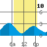 Lyme tide chart for Tuesday, March 10, 2026