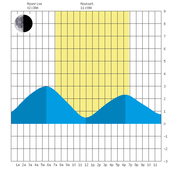 Lyme tide chart for Wednesday, March 11, 2026