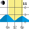 Lyme tide chart for Wednesday, March 11, 2026