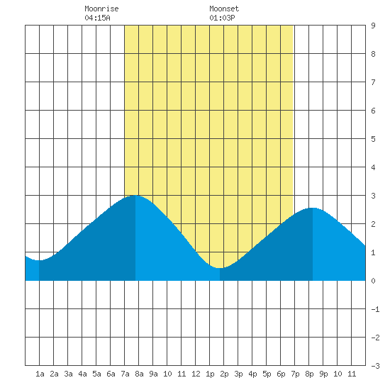 Lyme tide chart for Friday, March 13, 2026