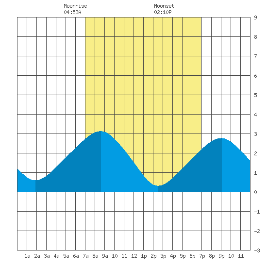 Lyme tide chart for Saturday, March 14, 2026