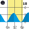 Lyme tide chart for Wednesday, March 18, 2026