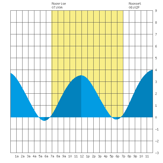 Lyme tide chart for Thursday, March 19, 2026