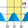Lyme tide chart for Thursday, March 19, 2026