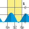Lyme tide chart for Sunday, March 1, 2026