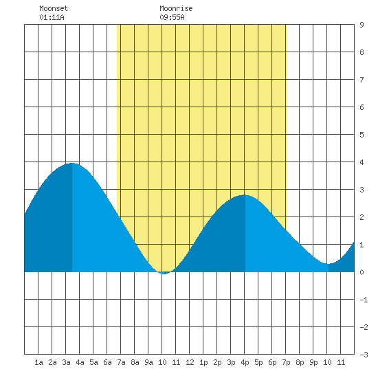 Lyme tide chart for Tuesday, March 24, 2026