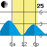 Lyme tide chart for Wednesday, March 25, 2026