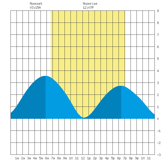 Lyme tide chart for Thursday, March 26, 2026