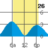 Lyme tide chart for Thursday, March 26, 2026