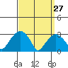 Lyme tide chart for Friday, March 27, 2026