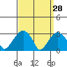 Lyme tide chart for Saturday, March 28, 2026