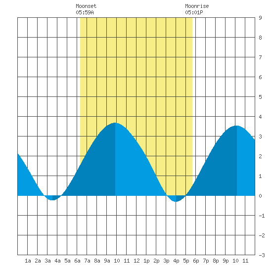 Lyme tide chart for Monday, March 2, 2026