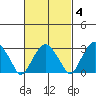 Lyme tide chart for Wednesday, March 4, 2026