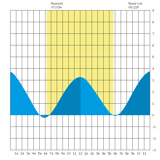 Lyme tide chart for Thursday, March 5, 2026