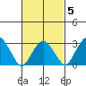 Lyme tide chart for Thursday, March 5, 2026