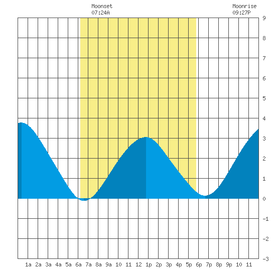 Lyme tide chart for Friday, March 6, 2026