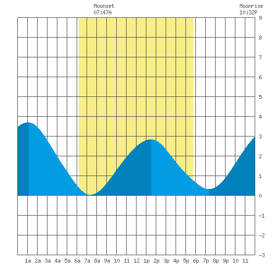 Lyme tide chart for Saturday, March 7, 2026