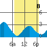 Lyme tide chart for Sunday, March 8, 2026