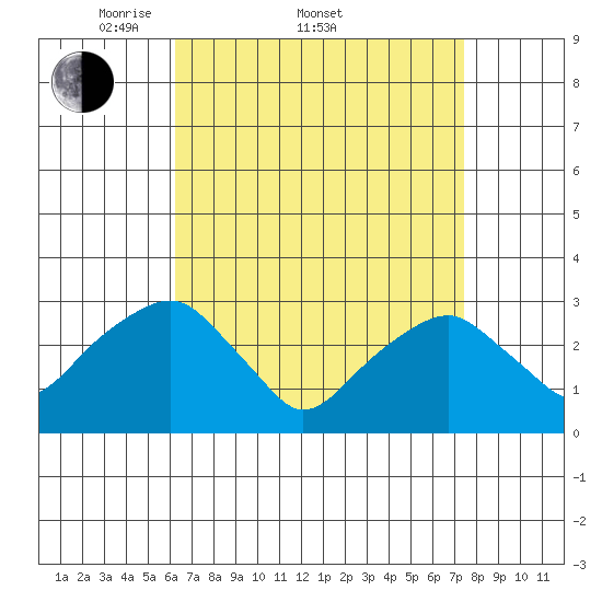 Lyme tide chart for Friday, April 10, 2026