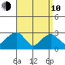 Lyme tide chart for Friday, April 10, 2026