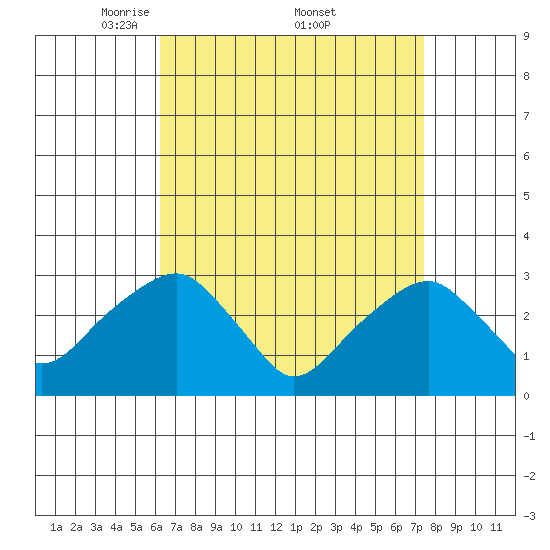 Lyme tide chart for Saturday, April 11, 2026